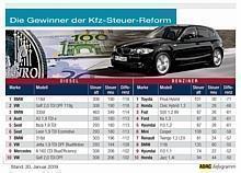 Die Gewinner der Kfz-Steuer-Reform. Foto: ADAC